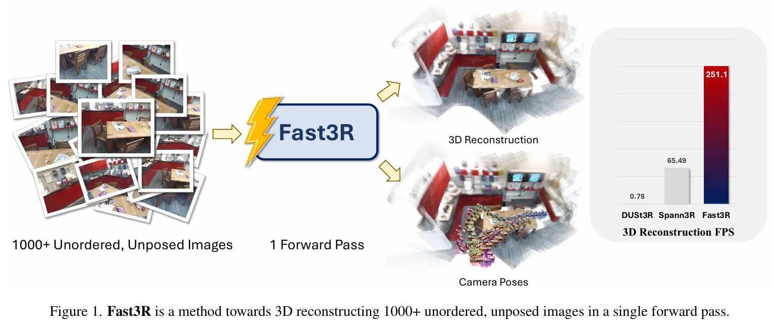 论文阅读记录：Fast3R