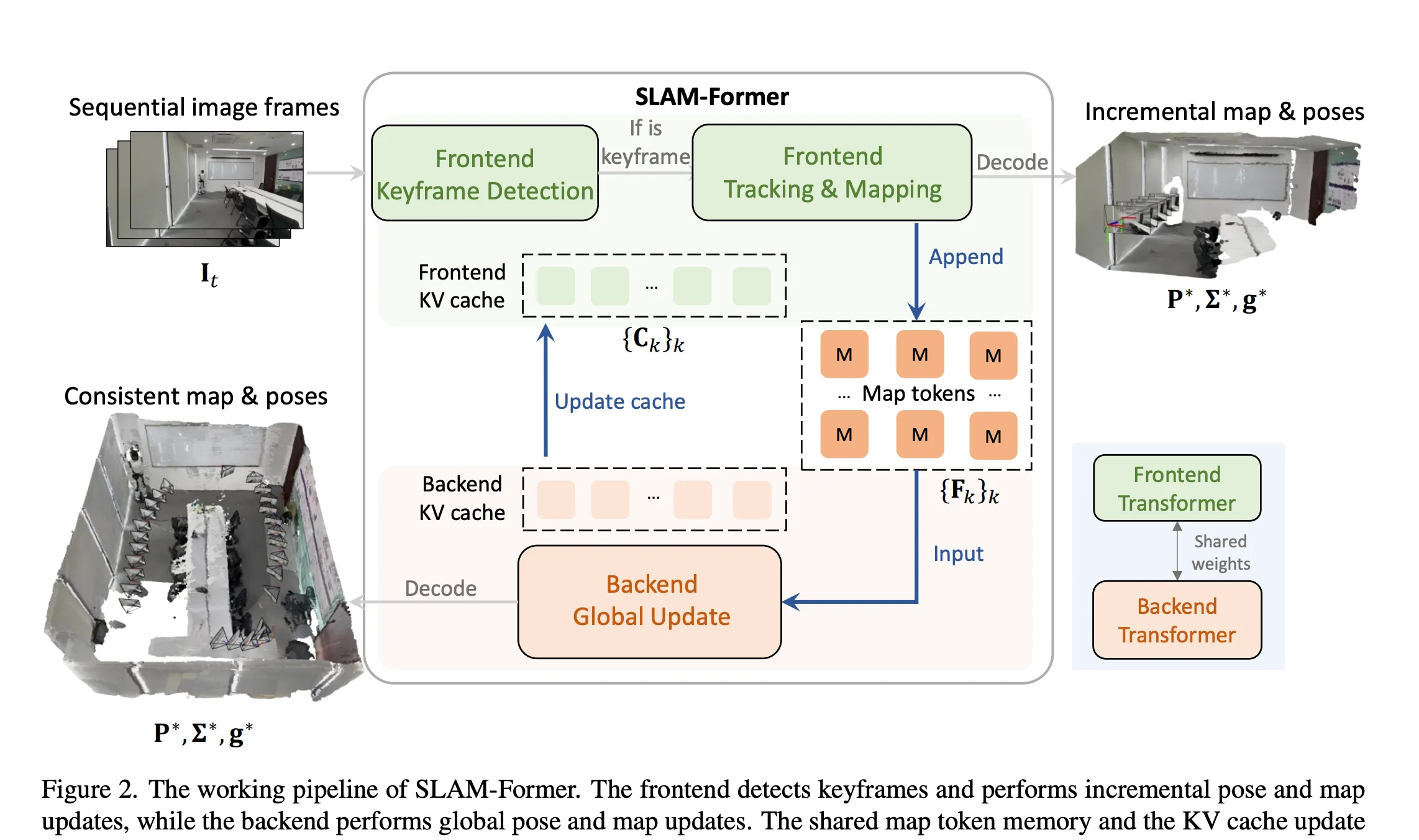 SLAM-Former架构图