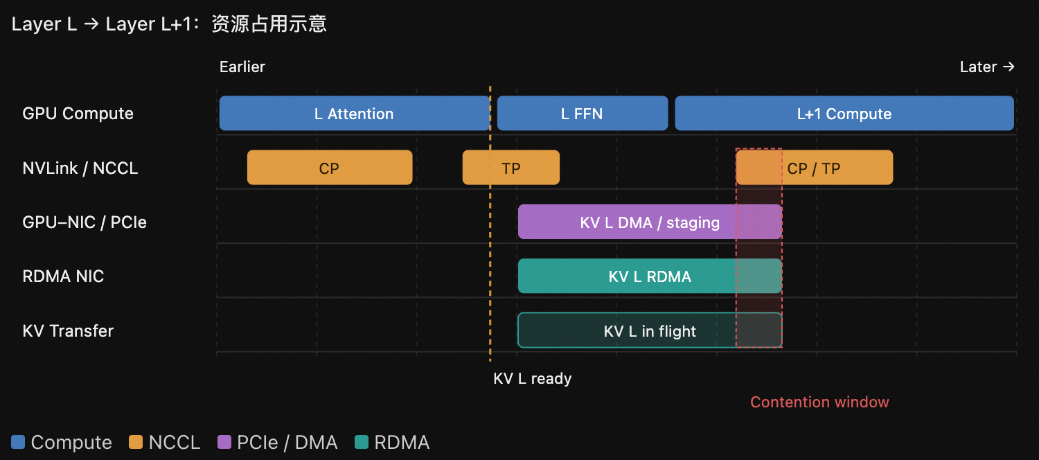 逐 layer 传输 KV cache 时的资源占用示意：PCIe DMA 与 NVLink CP/TP 出现 contention window