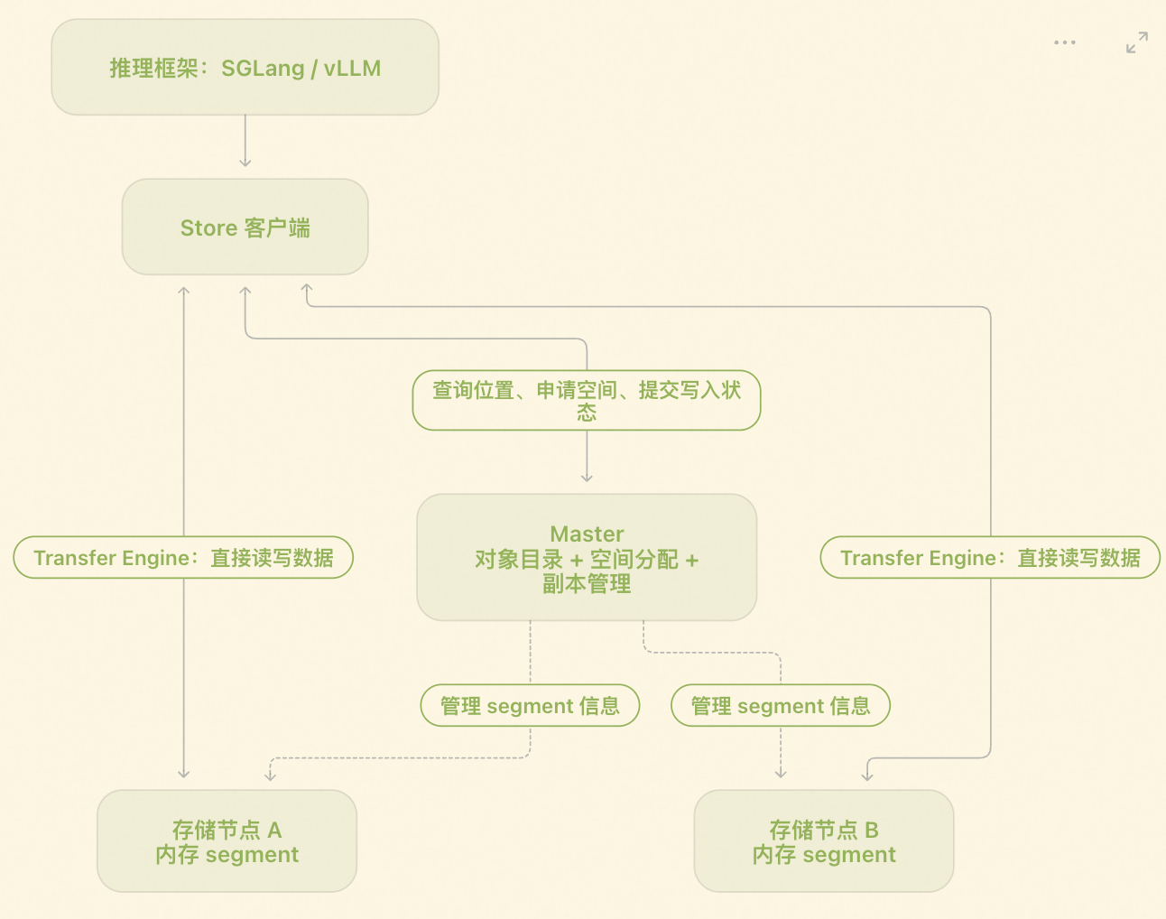 Mooncake Store 架构：Master 管目录与空间，客户端经 Transfer Engine 直接读写存储节点的内存 segment