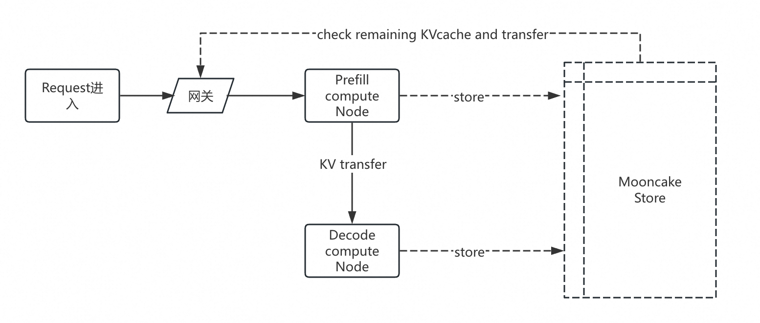 开启 Mooncake Store 后的 PD 分离数据流：Prefill/Decode 均与 Store 交互，并多出一条 cache 命中检查路径
