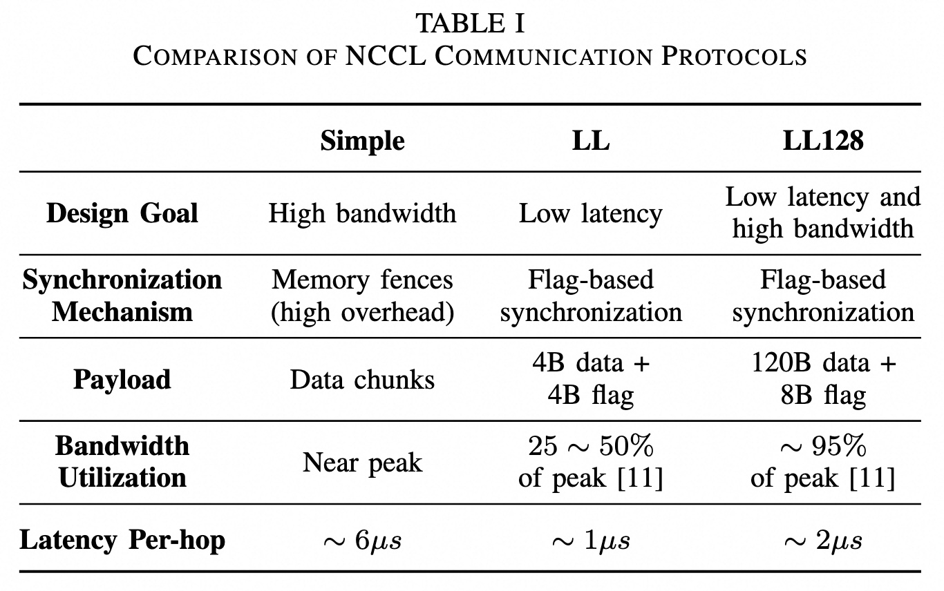 NCCL 三类通信协议(Simple / LL / LL128)对比