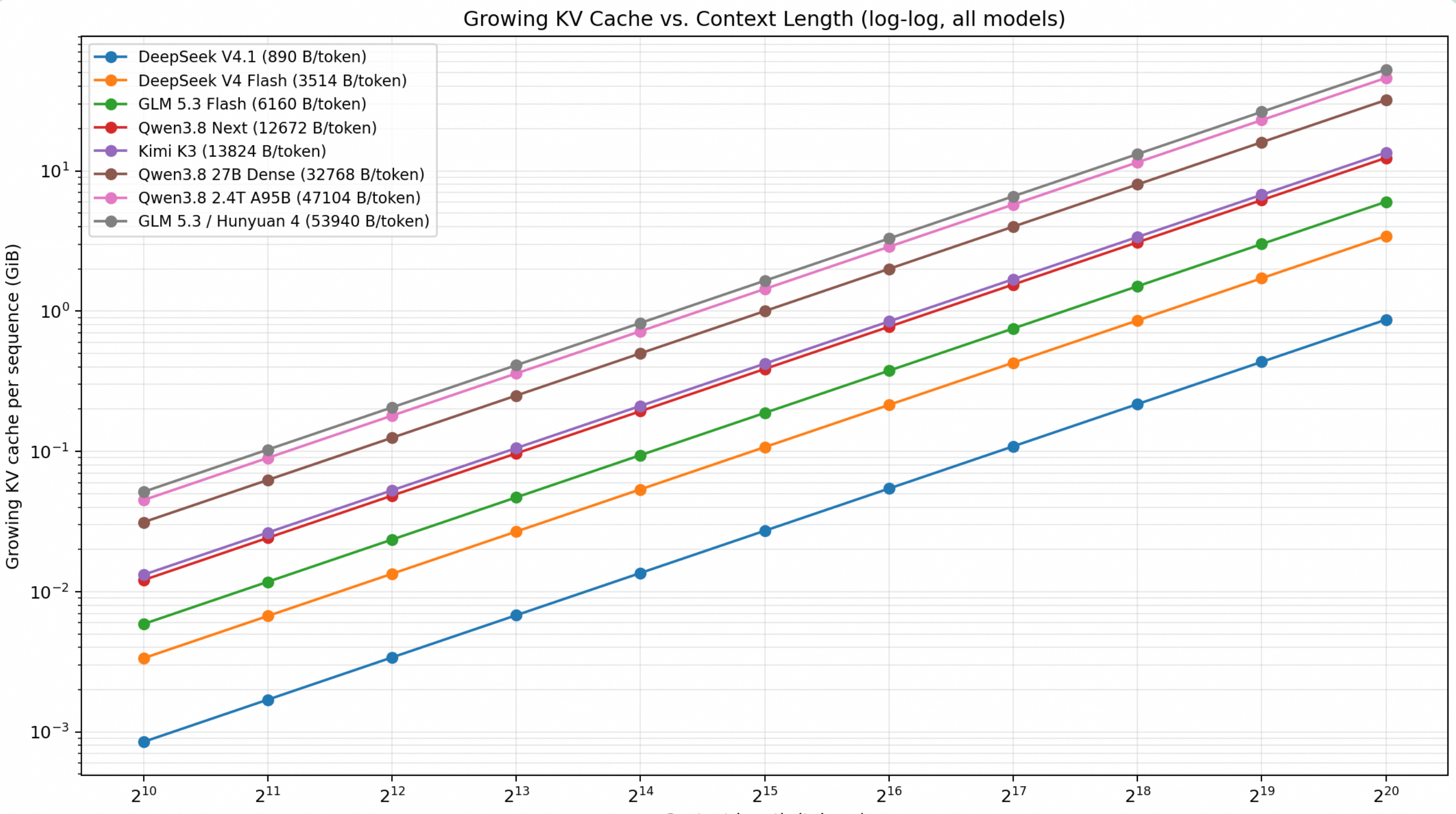 Growing KV cache vs. context length (log-log)