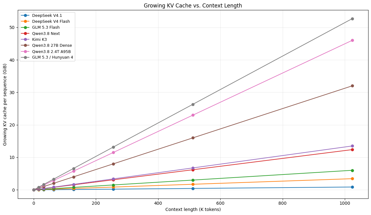 Growing KV cache vs. context length